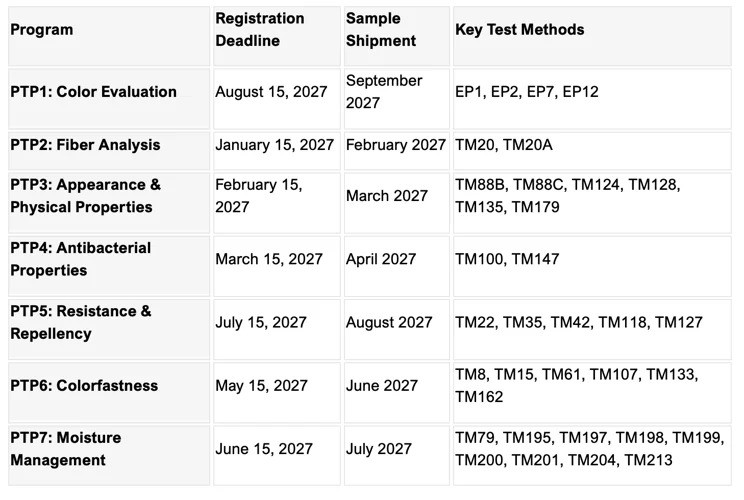 Table displaying AATCC Proficiency Testing Program details, including program names, registration deadlines, sample shipment dates, and key test methods.